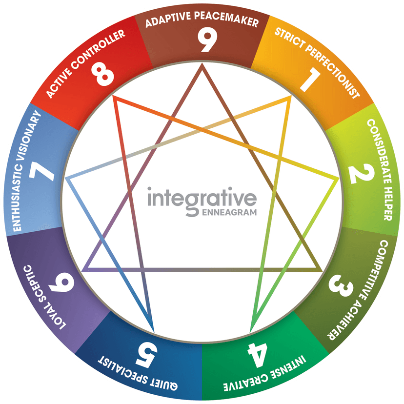 The Integrative Enneagram, showing nine interconnected personality styles