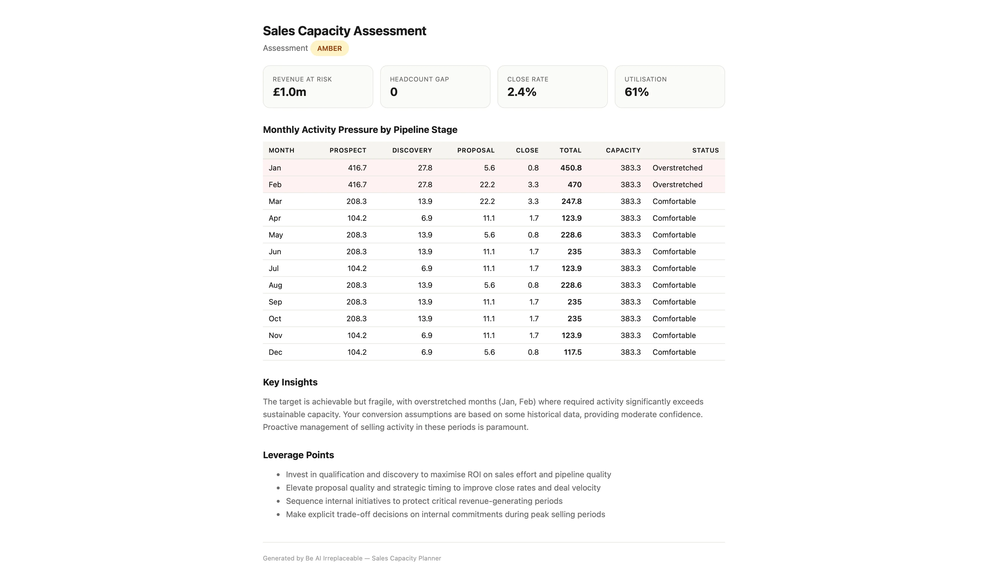 Executive report with actionable insights